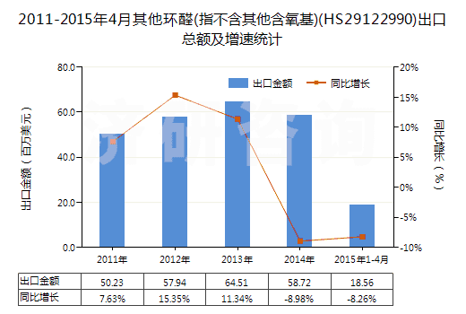2011-2015年4月其他環(huán)醛(指不含其他含氧基)(HS29122990)出口總額及增速統(tǒng)計(jì)